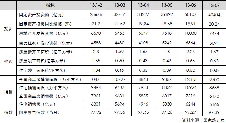 房地产月度数据（投资、建设、销售、指数）