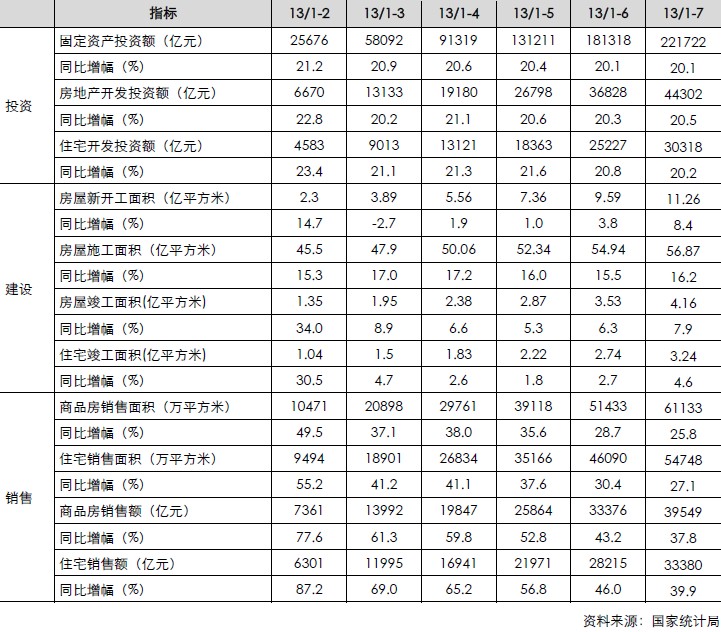 房地产月度累计数据（投资、建设、销售）信贷）