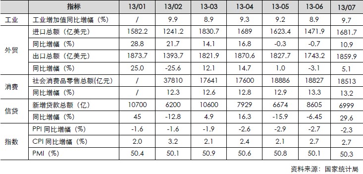 宏观经济月度数据（工业、外贸、消费、信贷、指数）