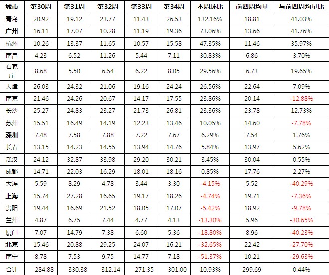 近五周商品住宅成交面积比较