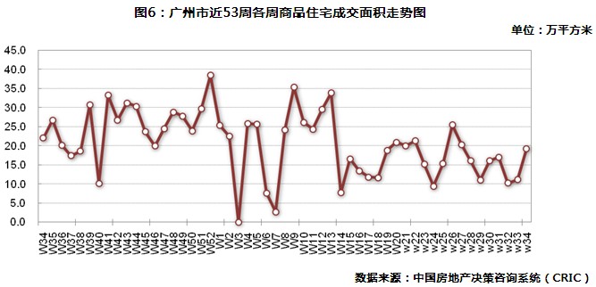 广州商品住宅周成交面积走势图