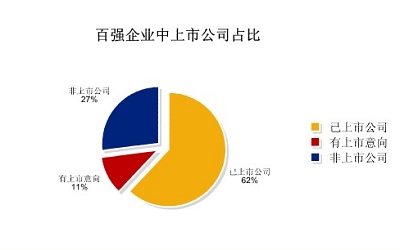 货币政策宽松 百强房企加速融资