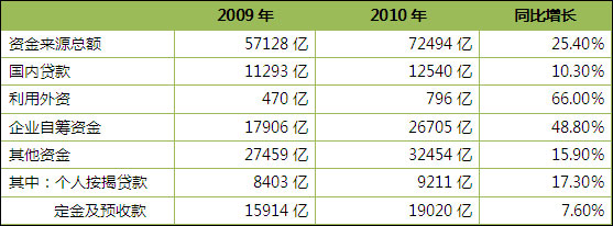 房地产开发企业资金来源及同比变化