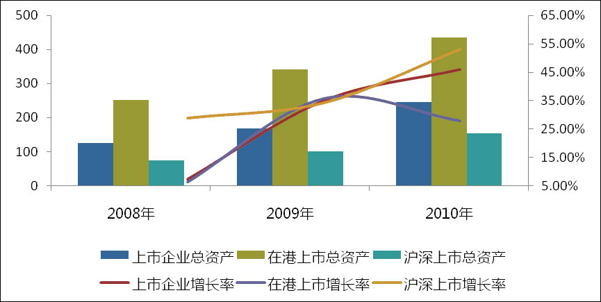 各类企业总资产变化情况