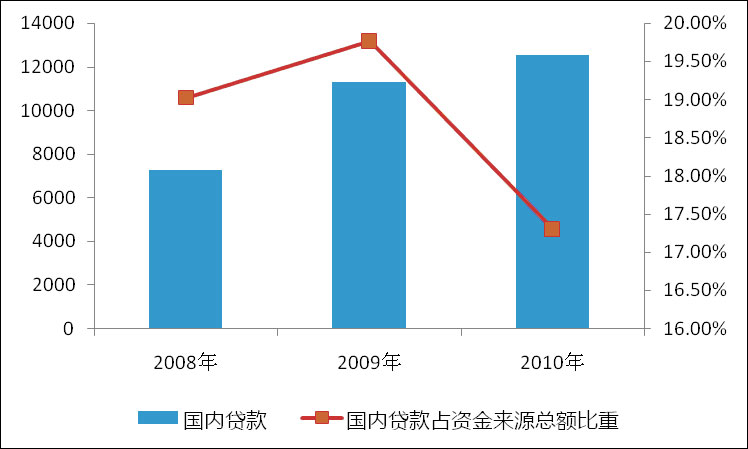 房地产开发企业资金来源国内贷款总额及占比变化情况