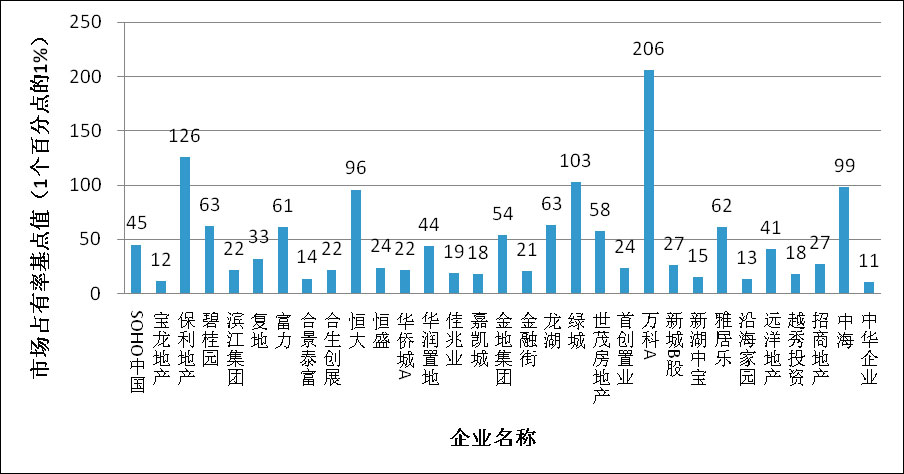 房地产上市公司市场占有率基点值