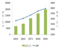 全部三四线城市2005-2009年主要经济指标情况