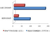 萌芽阶段城市商品住宅销售及房地产开发投资情况