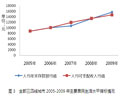 全部三四线城市2005-2009年主要居民生活水平指标情况